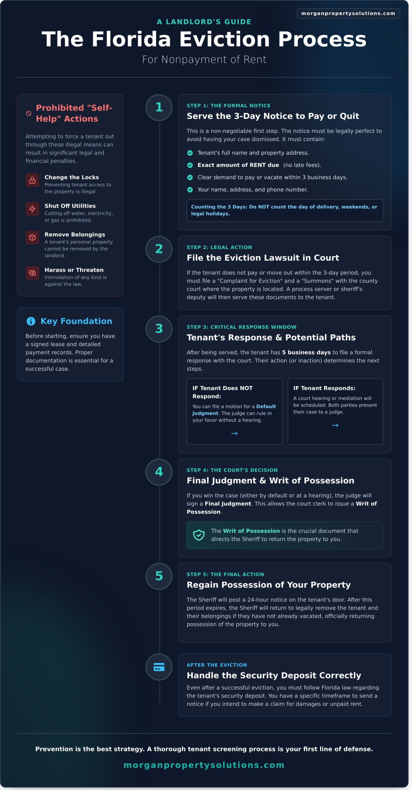 Florida Eviction Process for Nonpayment of Rent: A Step-by-Step Guide