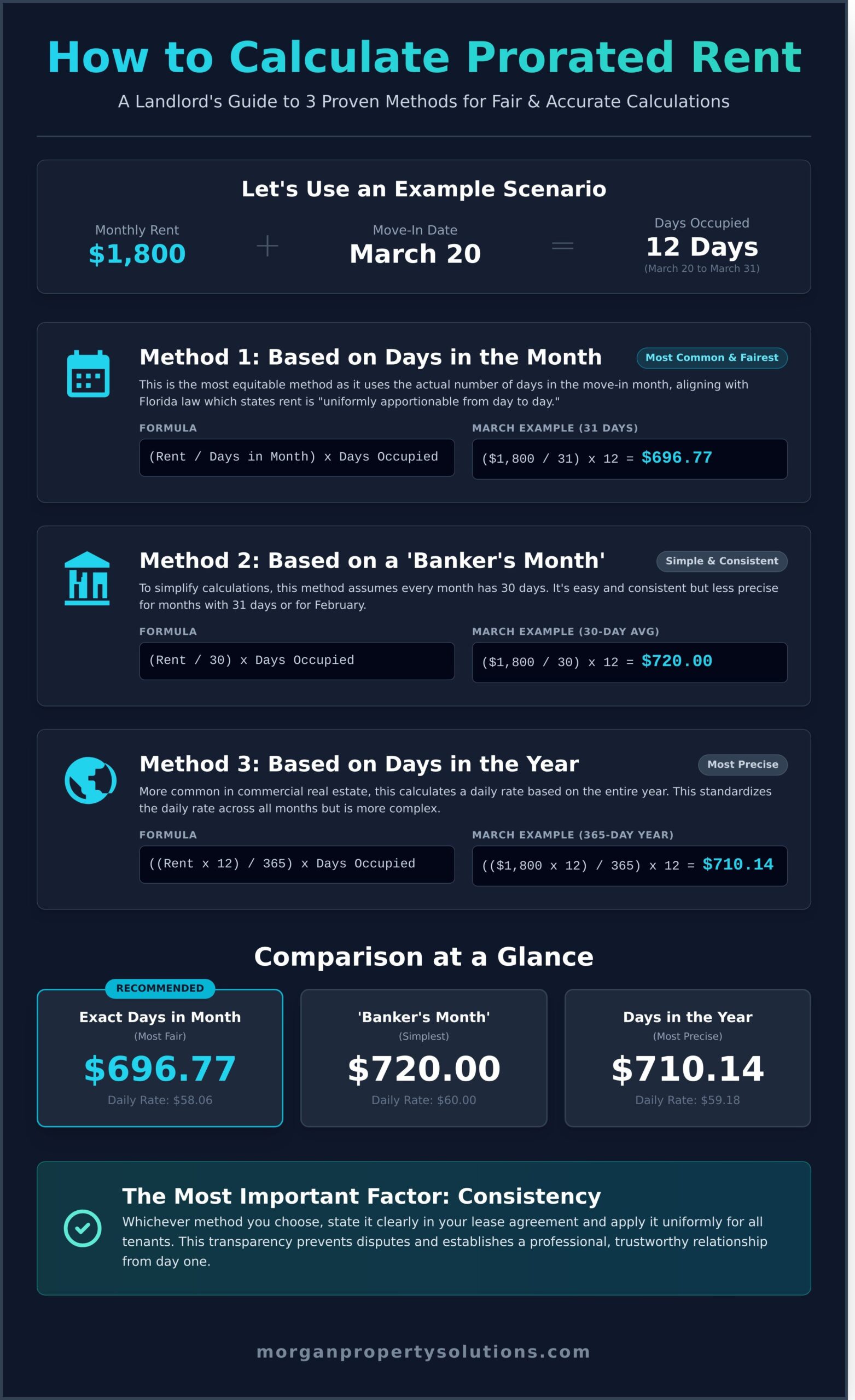 How to Calculate Prorated Rent: A Simple Guide for Landlords