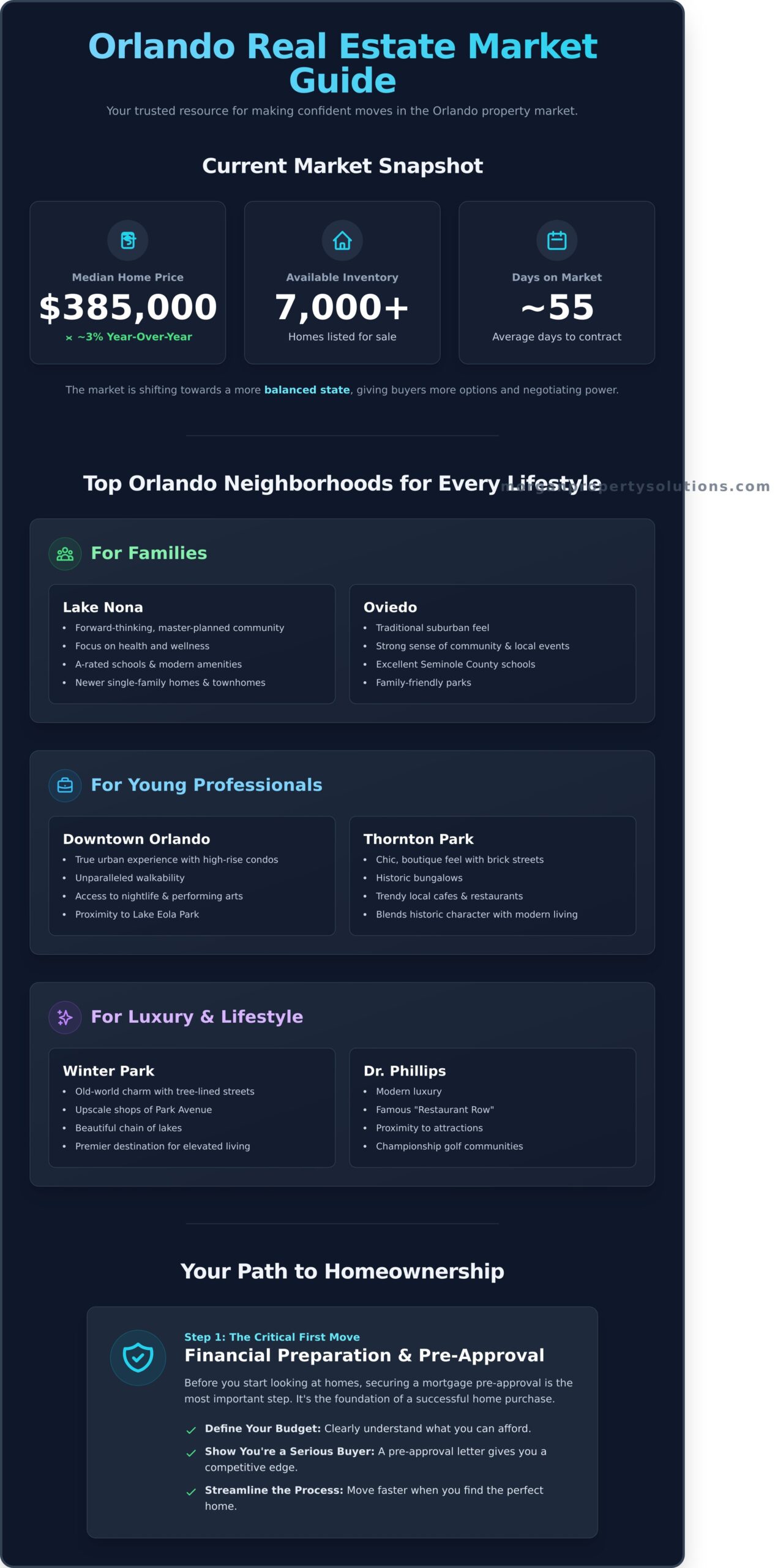 Orlando Real Estate: Your Complete Guide to the Market