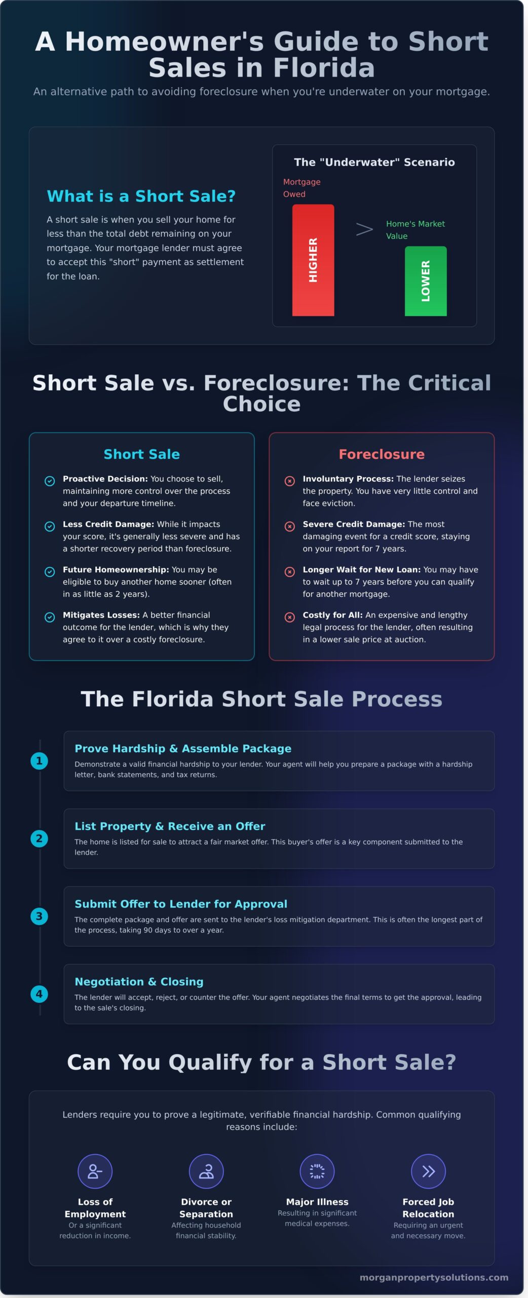 What Is a Short Sale in Real Estate? A Florida Homeowner's Guide