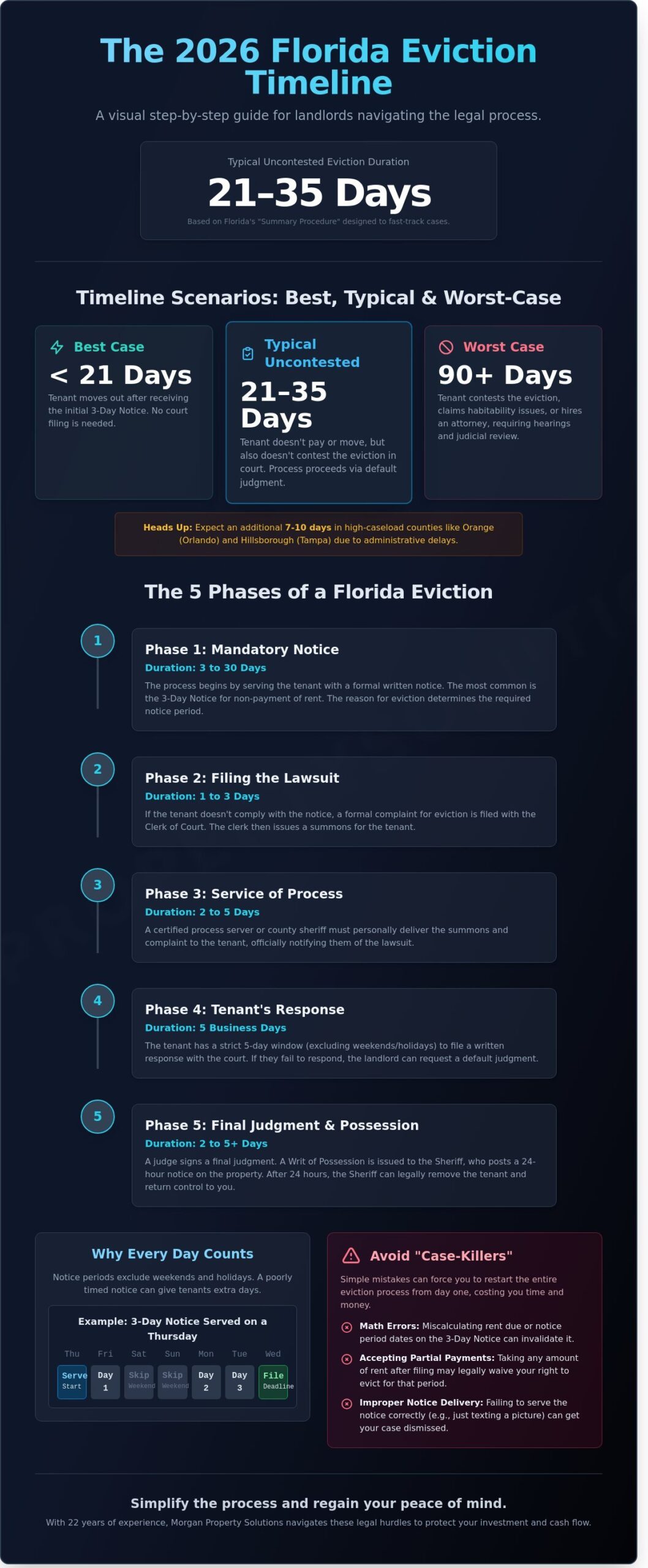 How Long Does It Take to Evict a Tenant in Florida? A 2026 Landlord Guide