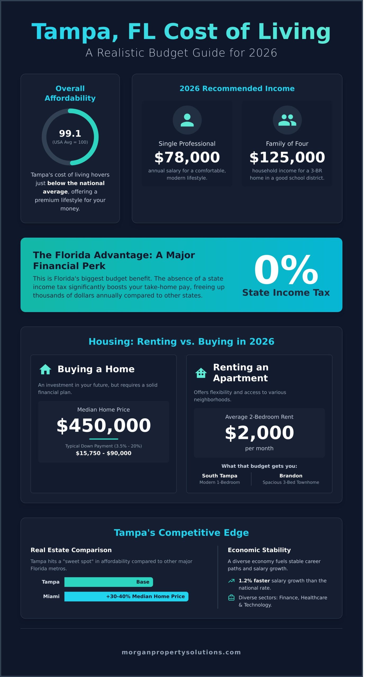 Living Expenses in Tampa Florida: A Realistic 2026 Budget Guide
