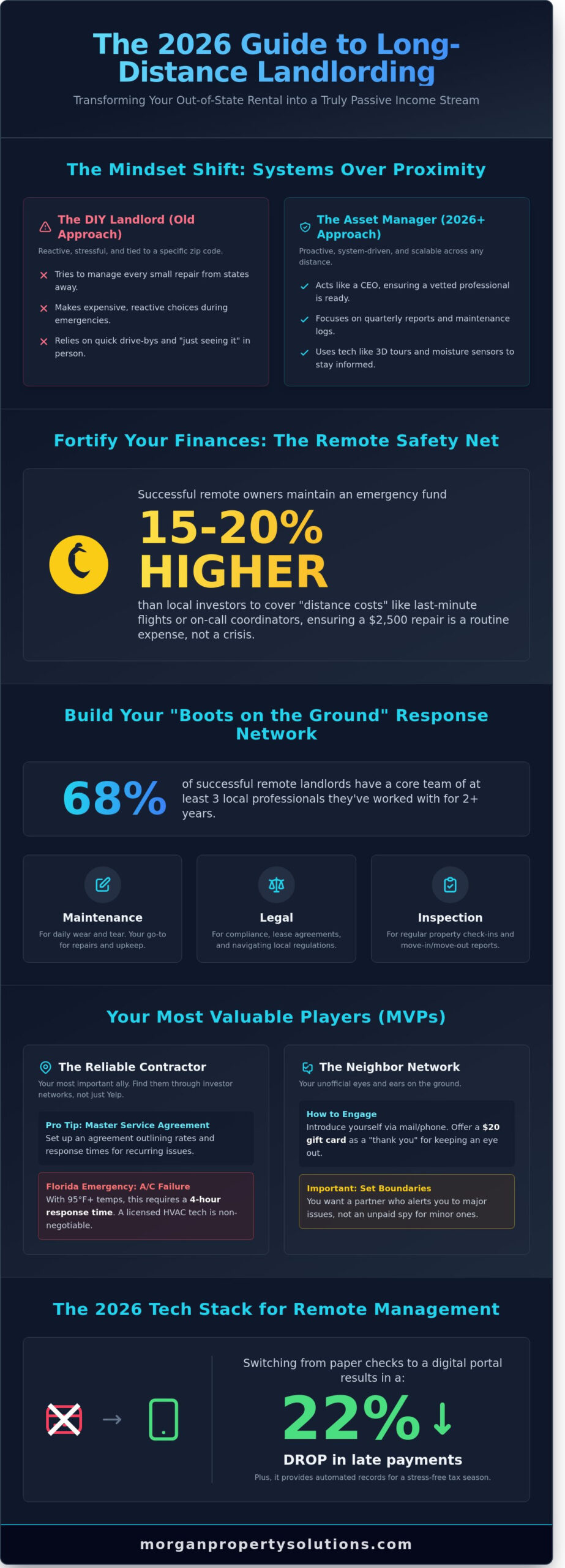 Long Distance Landlord Tips: How to Manage Your Rental Remotely in 2026