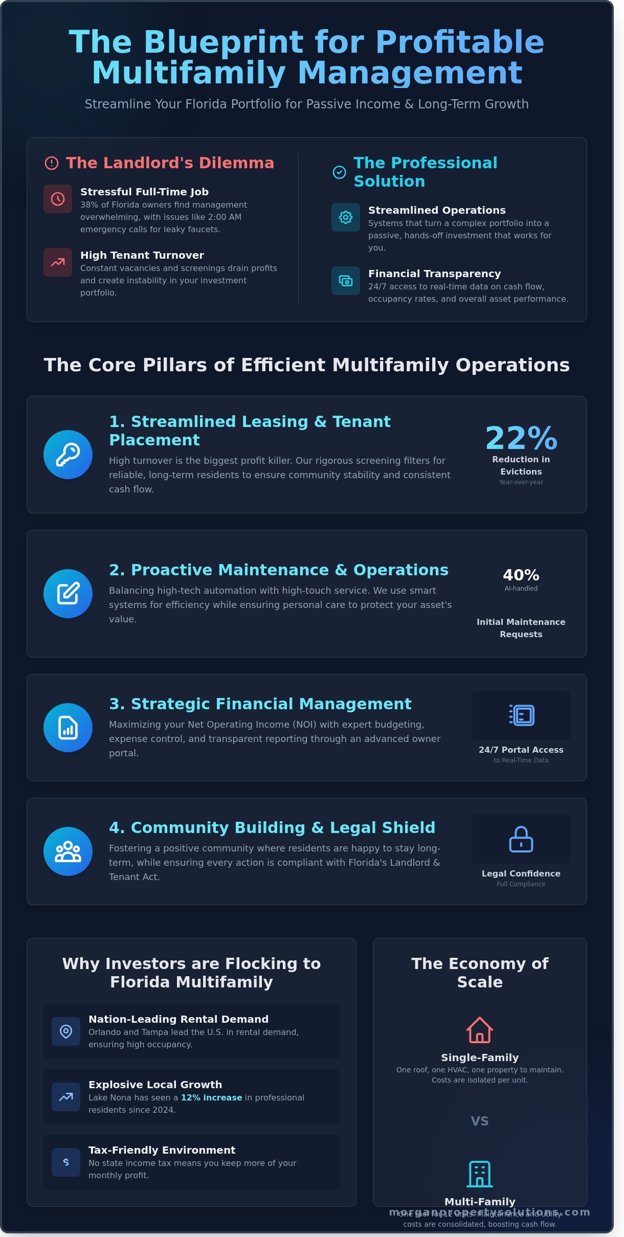 Multifamily Property Management: The Complete 2026 Guide to Scaling Your Florida Portfolio
