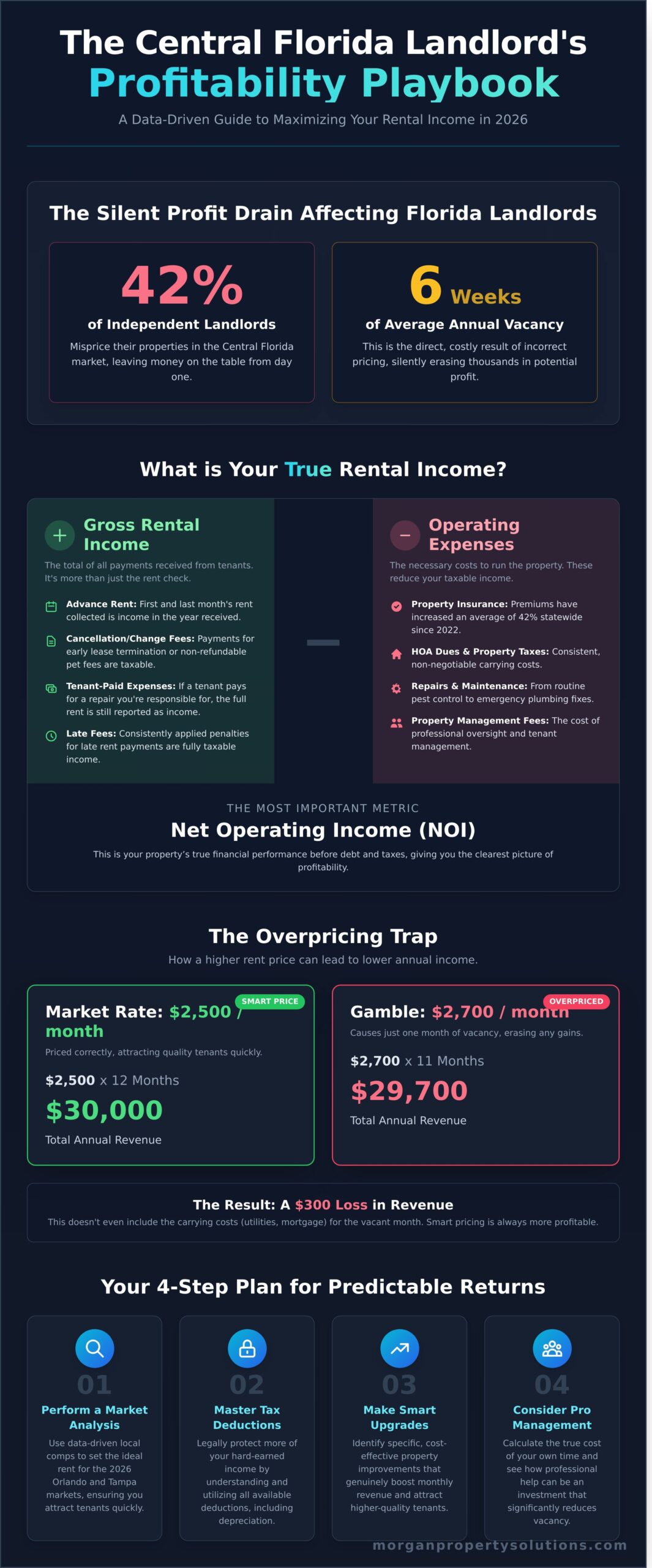 Rental Income 101: How to Maximize Profits on Your Florida Property in 2026