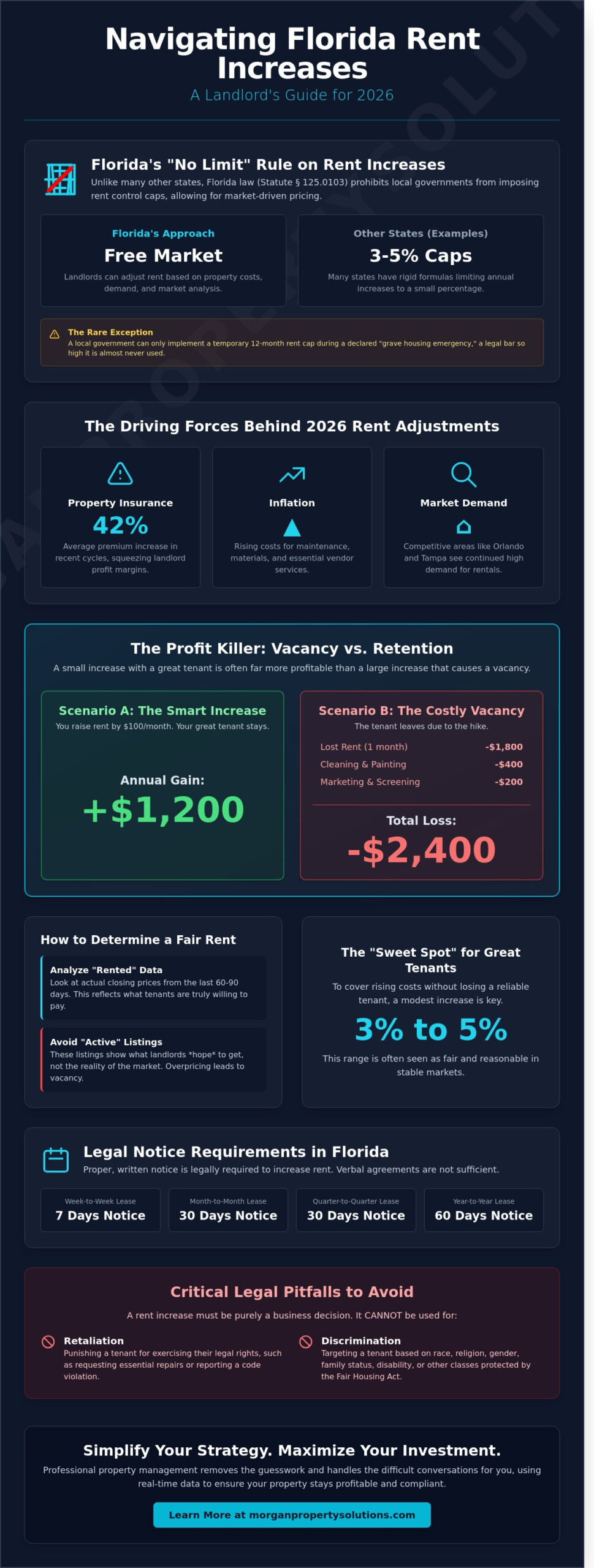 How Much Can a Landlord Raise Rent in Florida? 2026 Legal Guide