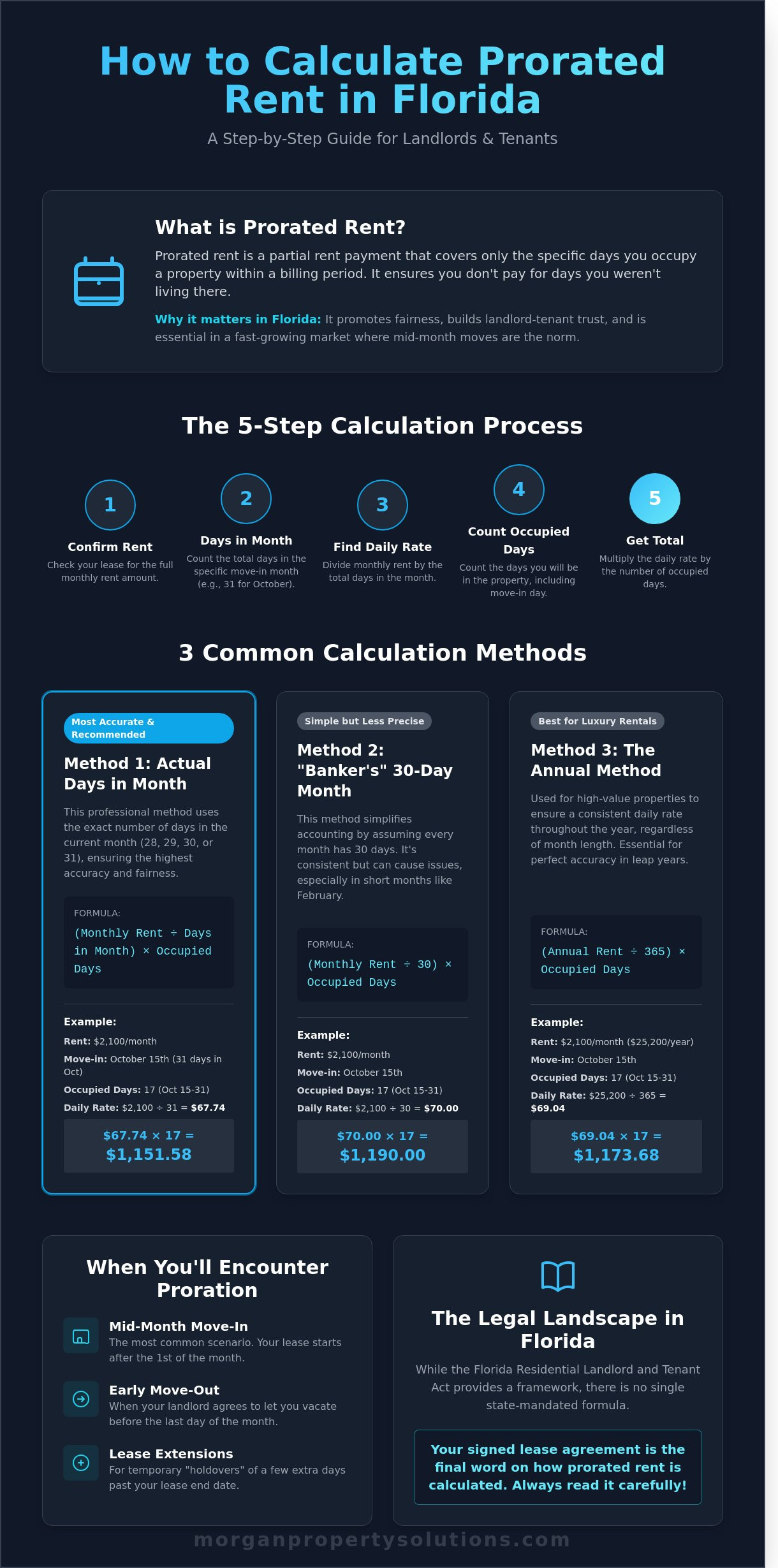 How to Calculate Prorated Rent in Florida: A Simple 2026 Guide