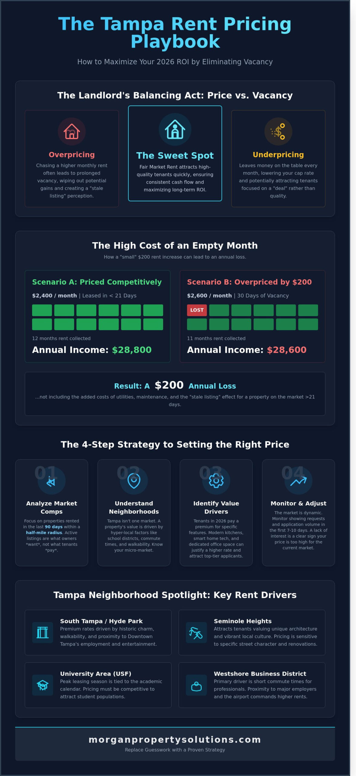 How to Set the Right Rent Price in Tampa: A 2026 Landlord’s Guide