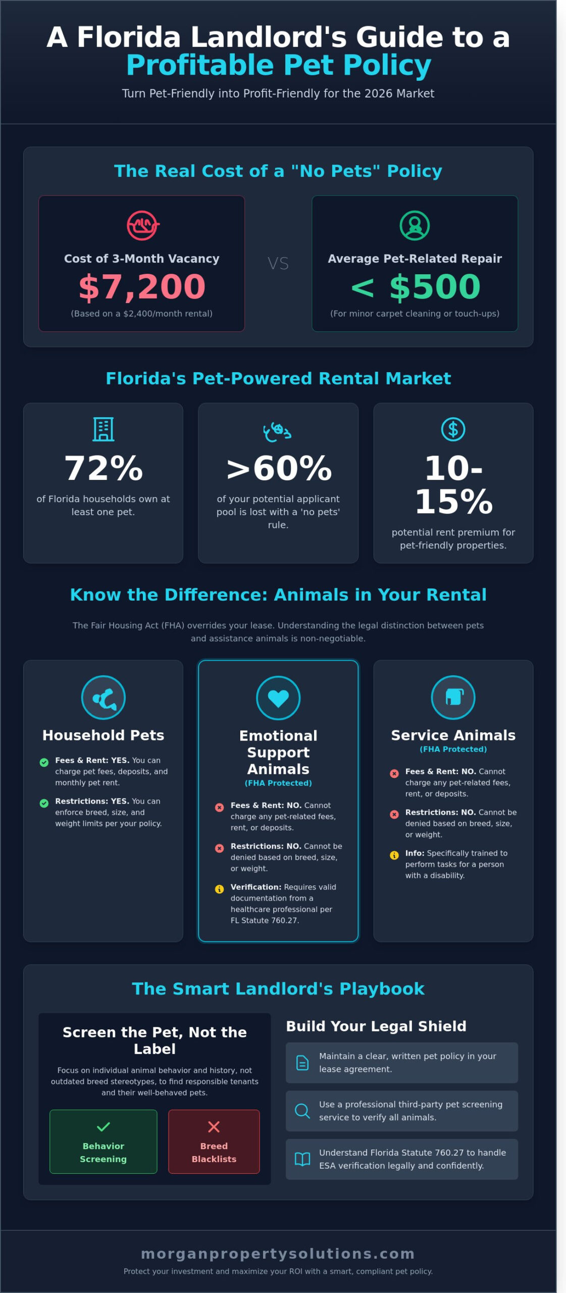 The Human Guide to Pet Policies for Rental Property in Florida (2026 Edition)