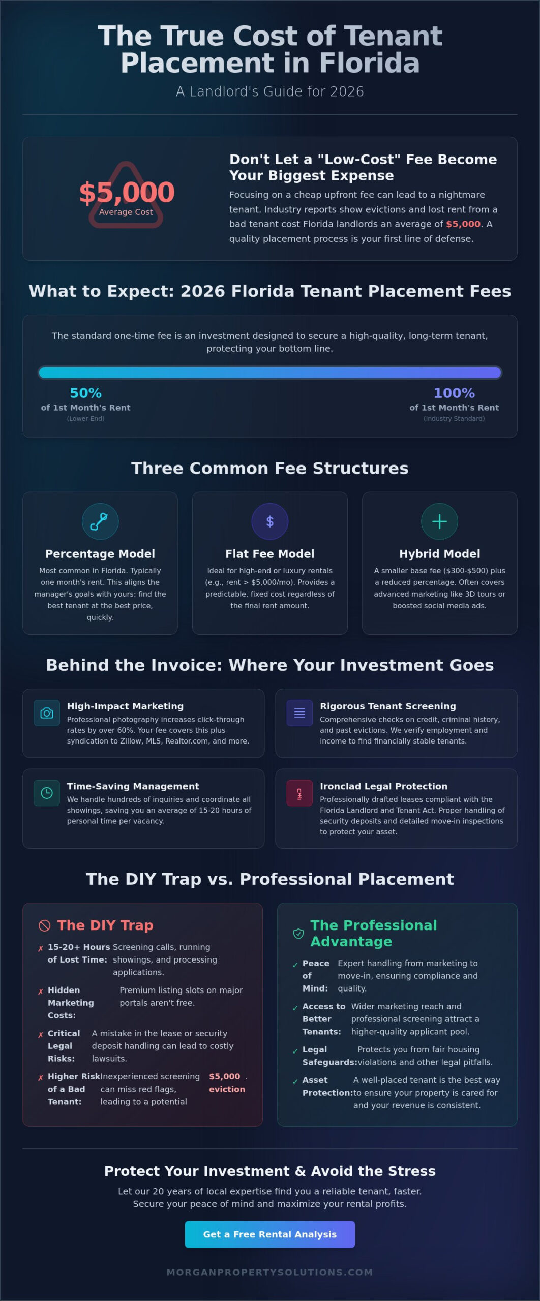 The Real Cost of Tenant Placement in Florida: A 2026 Landlord’s Guide