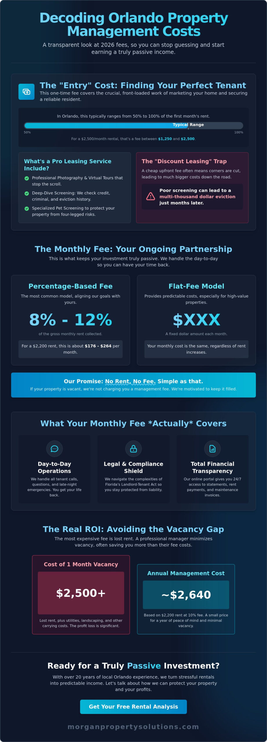 Cost of Property Management in Orlando: A Transparent 2026 Price Guide