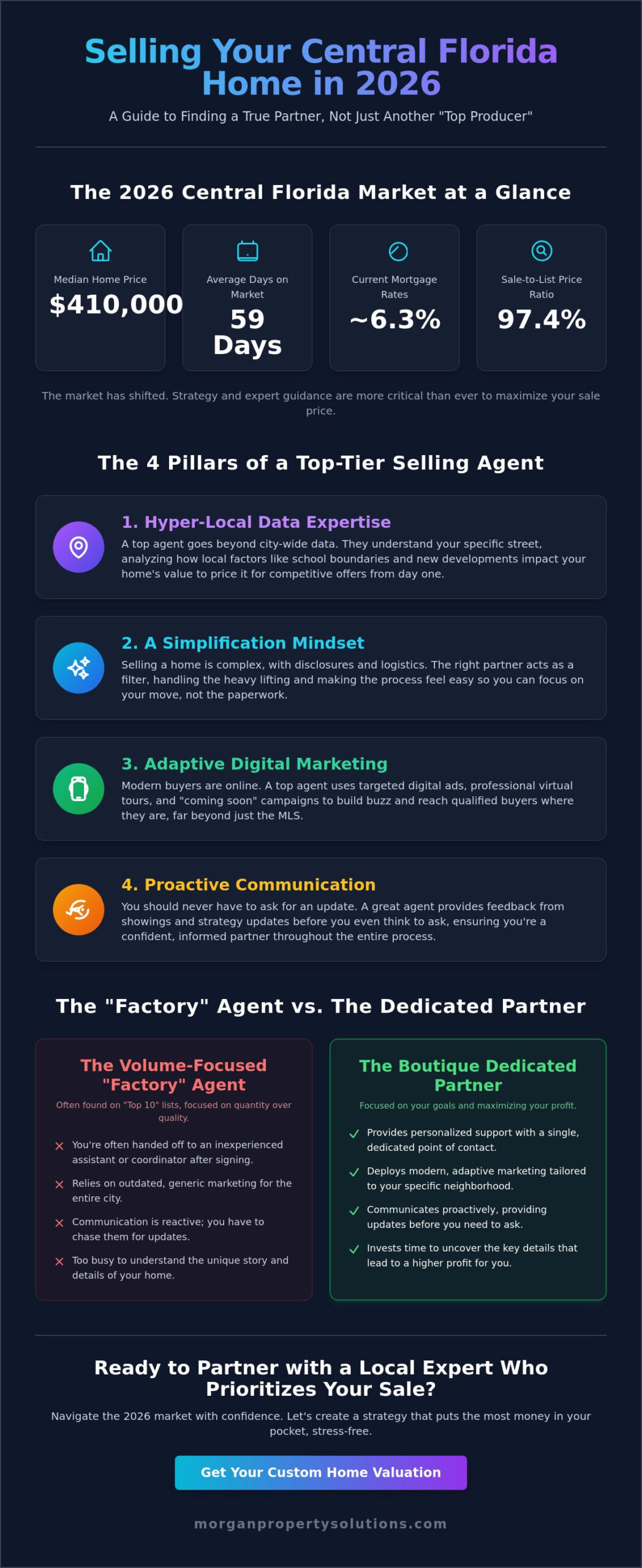 Finding the Best Real Estate Agent to Sell Your House in Central Florida (2026 Guide)