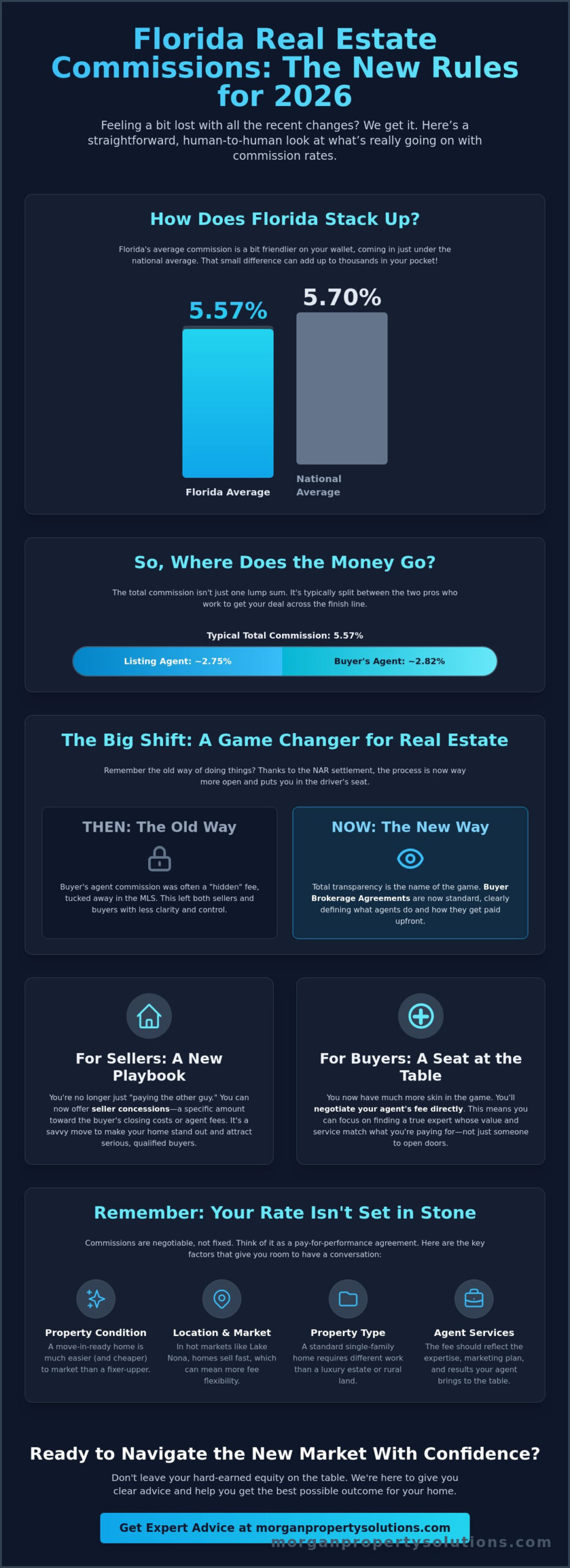 Florida Real Estate Commission Rates 2026: What Sellers and Buyers Need to Know