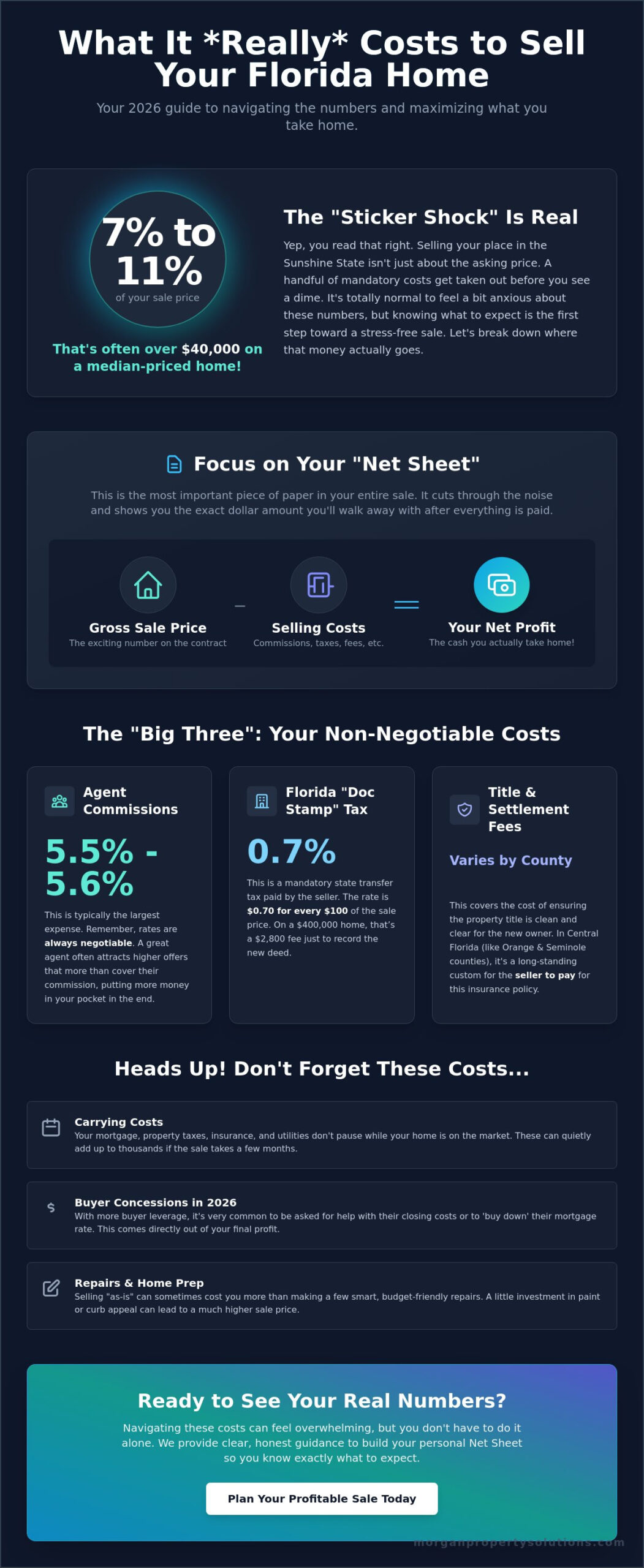 How Much Does It Cost to Sell a House in Florida? 2026 Seller Guide
