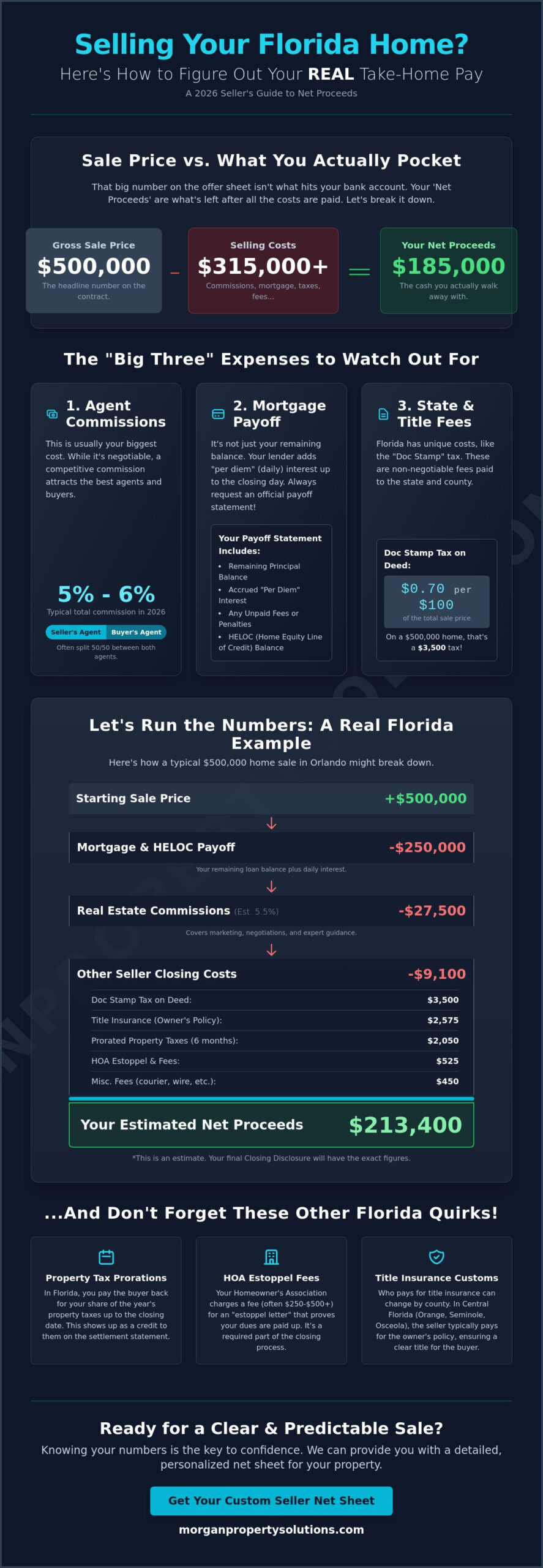 How to Calculate Seller Net Proceeds in Florida: A 2026 Guide