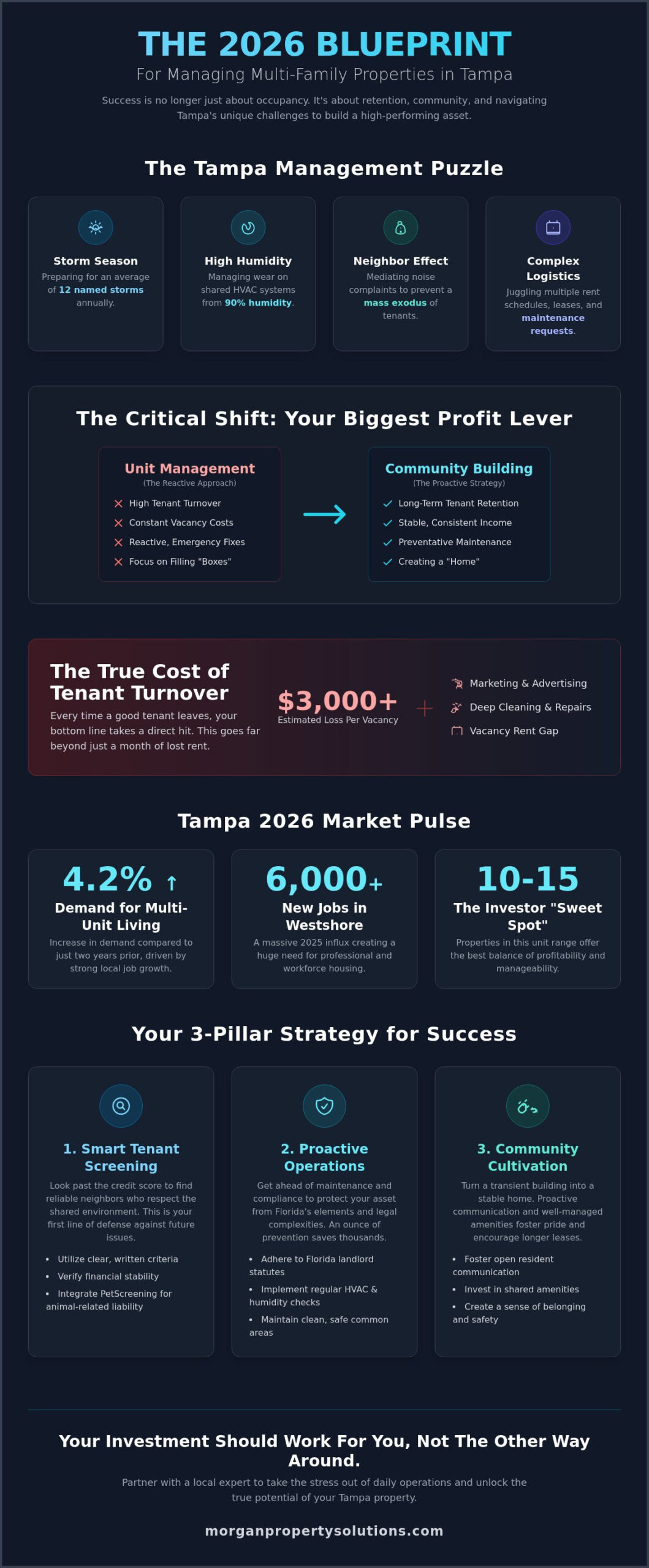 Managing a Multi-Family Property in Tampa: The 2026 Investor’s Guide