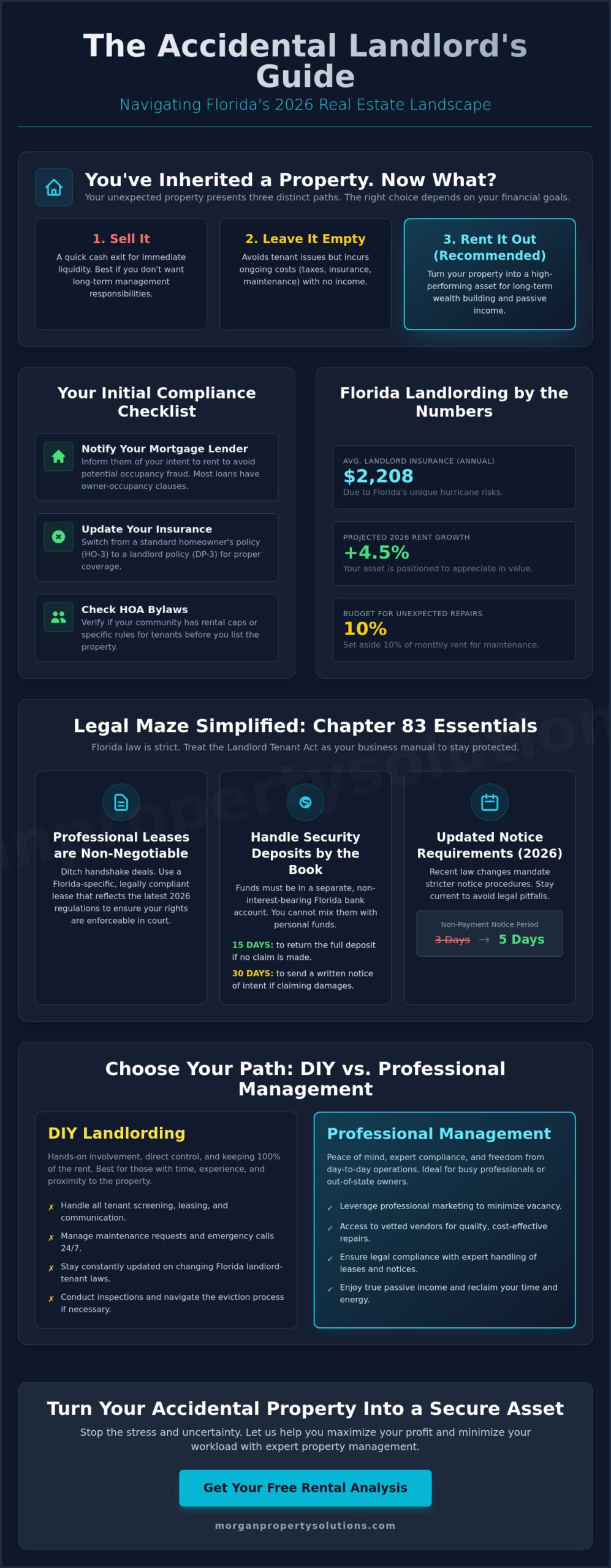 The Accidental Landlord Guide to Florida: Turning Your Property into a Stress-Free Asset (2026)