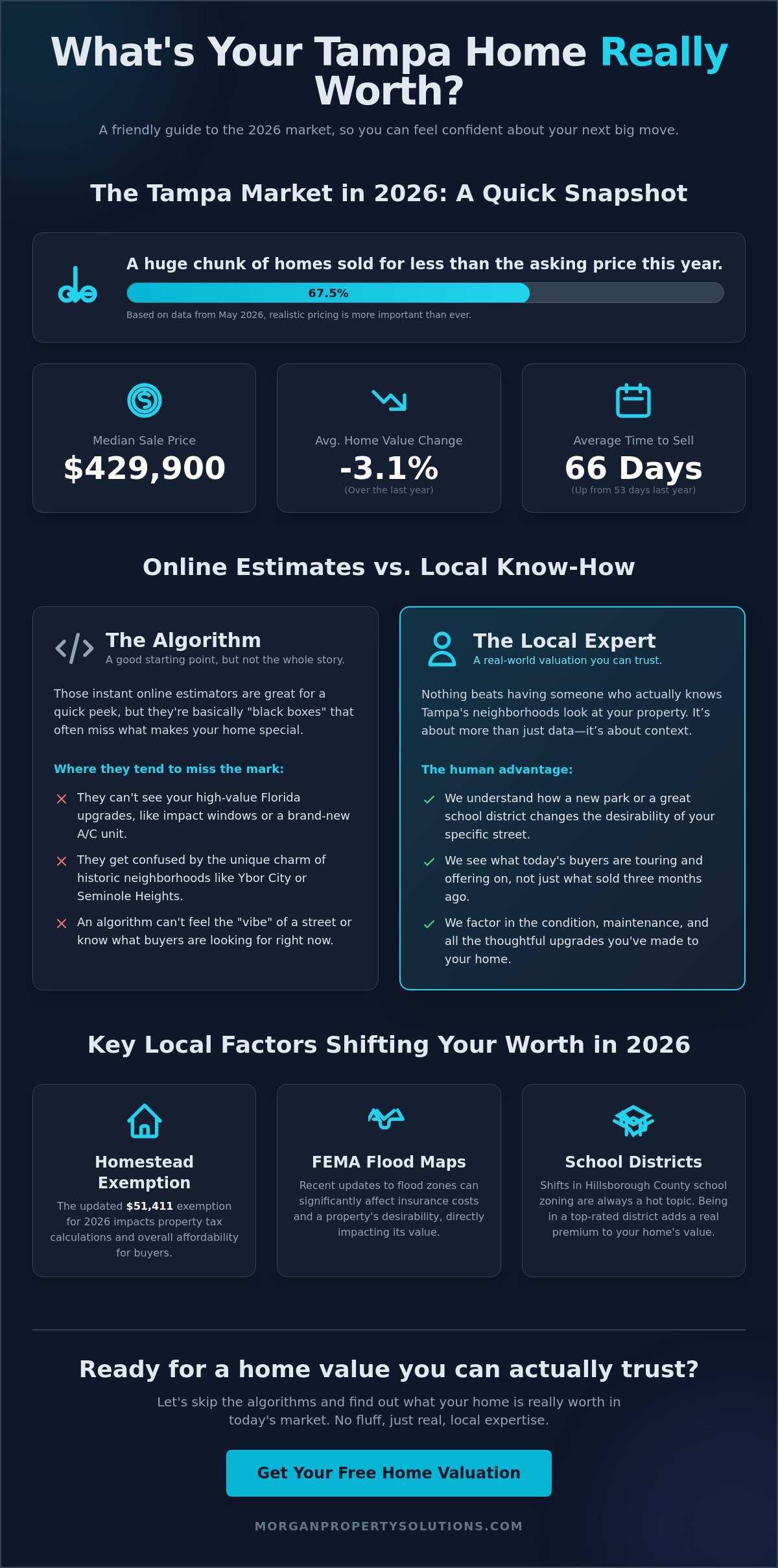 What Is My Home Worth in Tampa, FL? A 2026 Local Market Guide