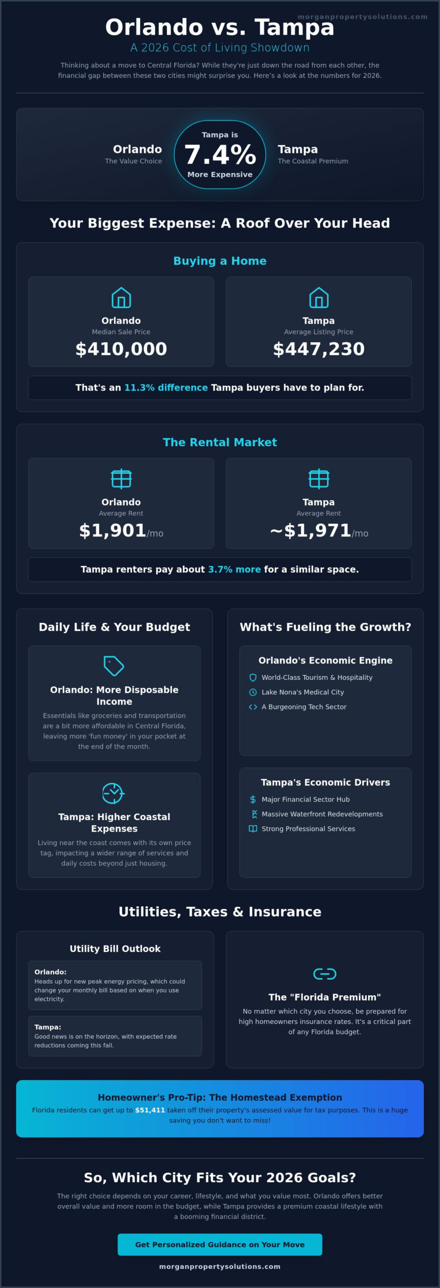 Cost of Living in Orlando vs Tampa: A 2026 Comparison for Residents and Investors