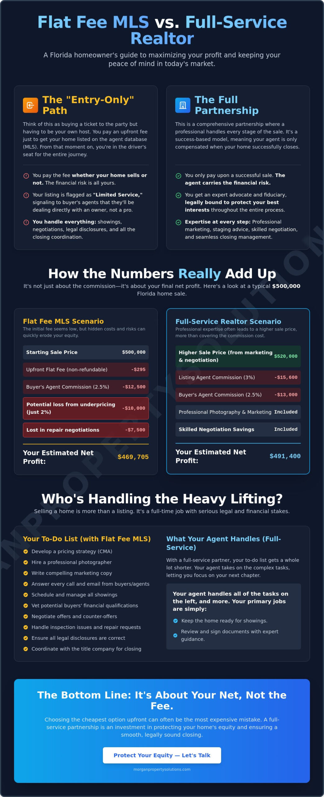 Flat Fee MLS vs. Full Service Realtor in Florida: Which Saves You More in 2026?