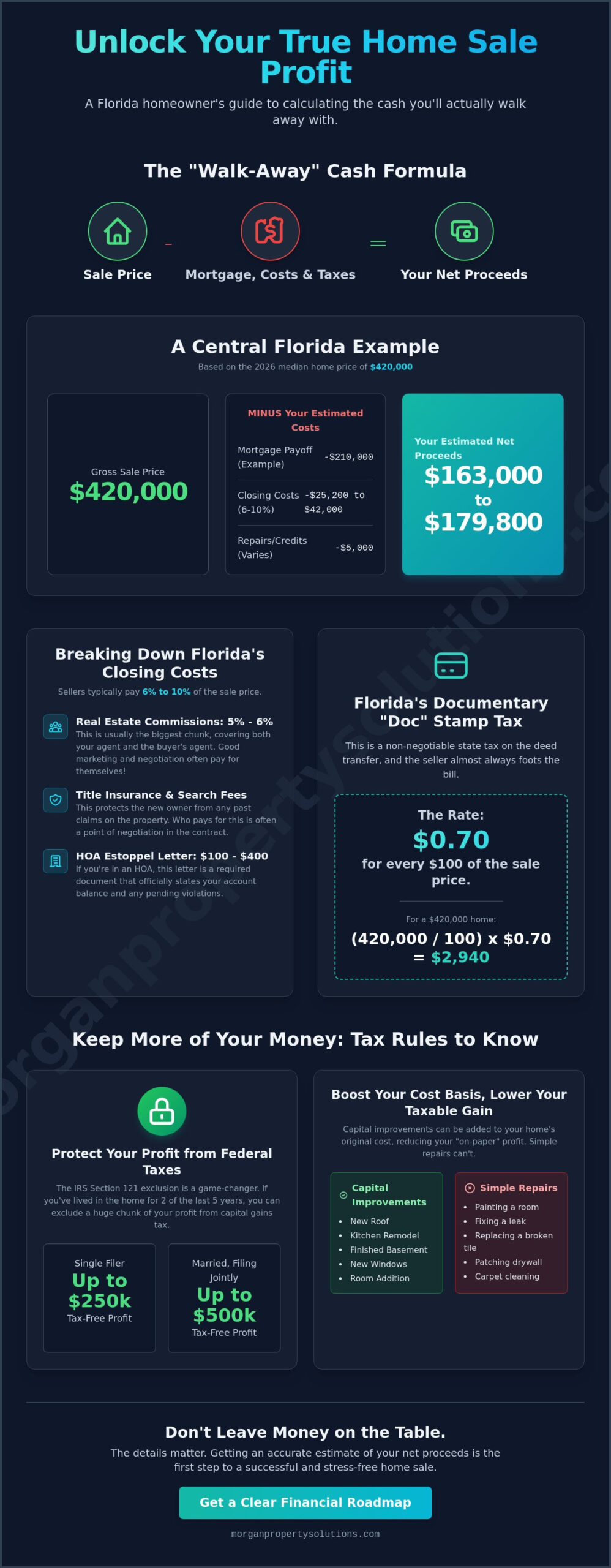 How to Calculate Net Proceeds from a Home Sale in Florida: 2026 Guide