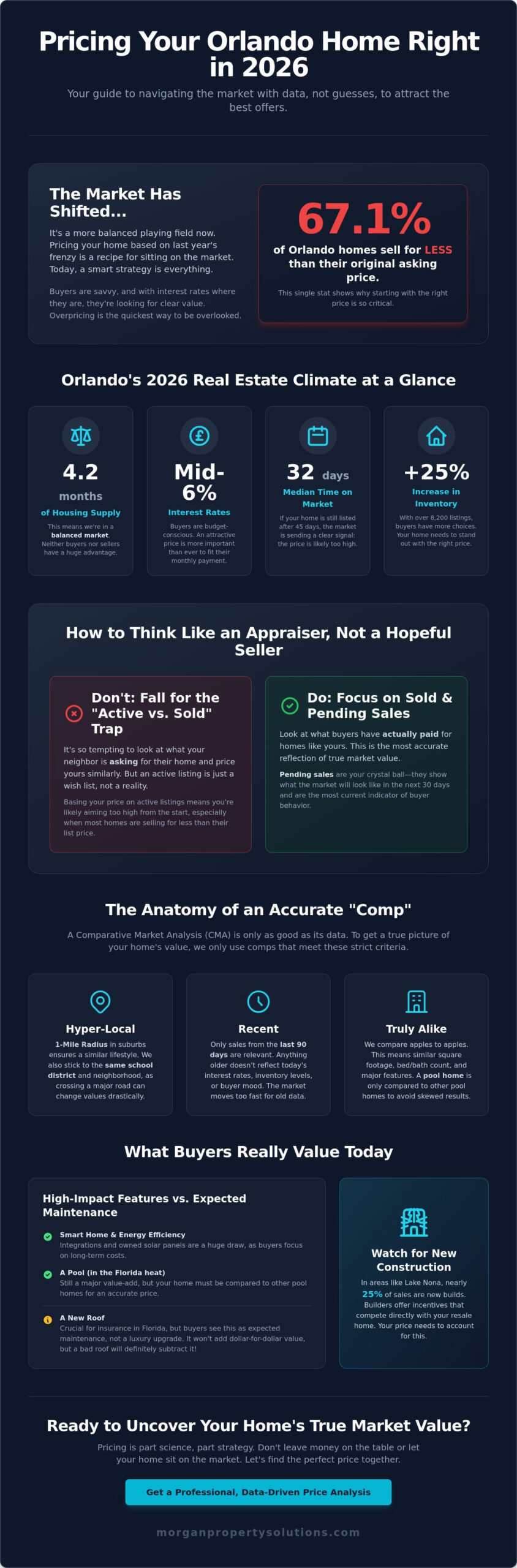 How to Price Your Home for Sale in Orlando: A Strategic 2026 Guide