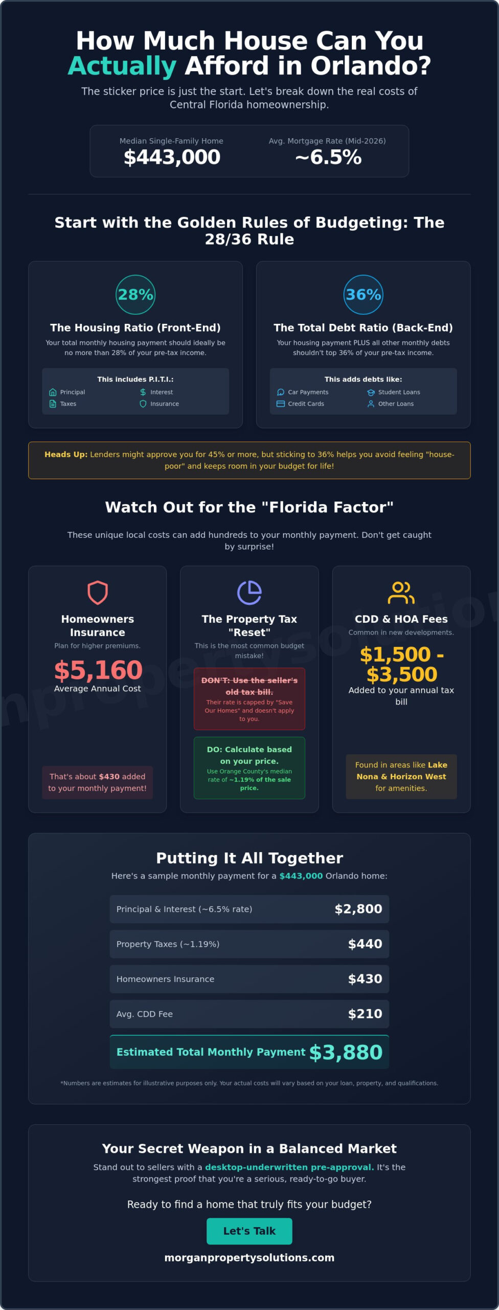 How Much House Can I Afford in Orlando? A 2026 Budget Guide