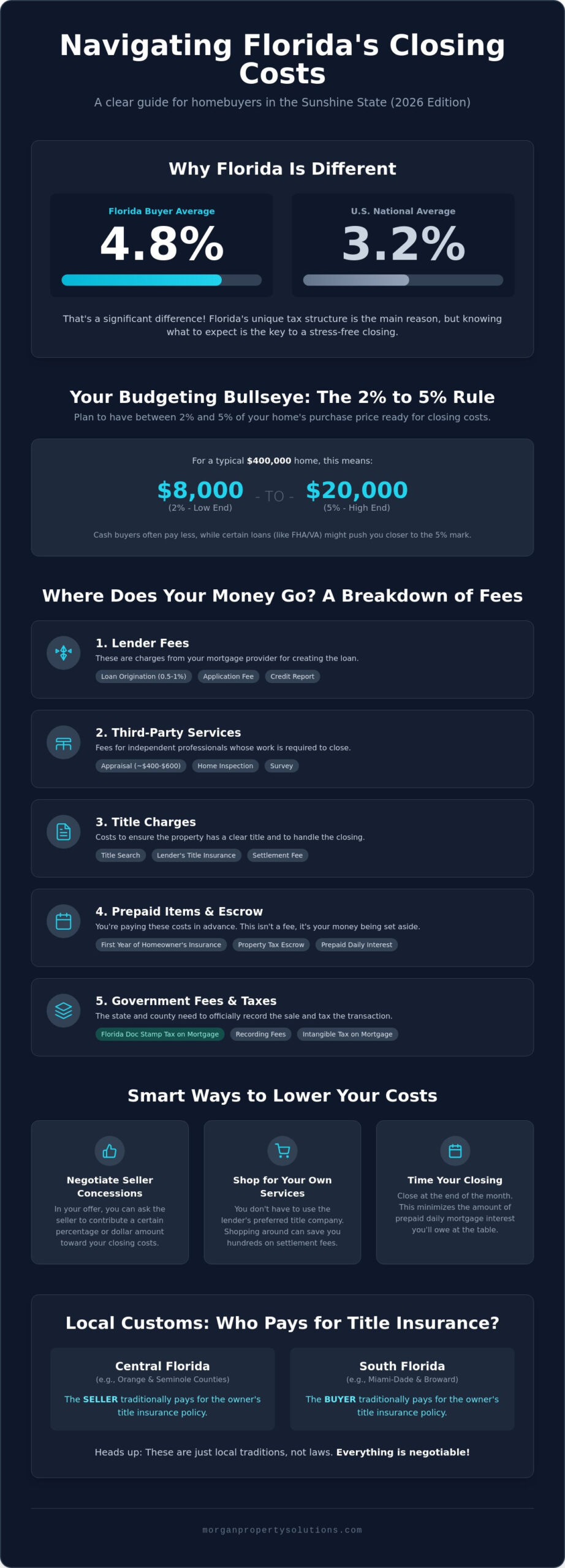 Closing Costs for Buyers in Florida: Your 2026 Guide to What You’ll Owe