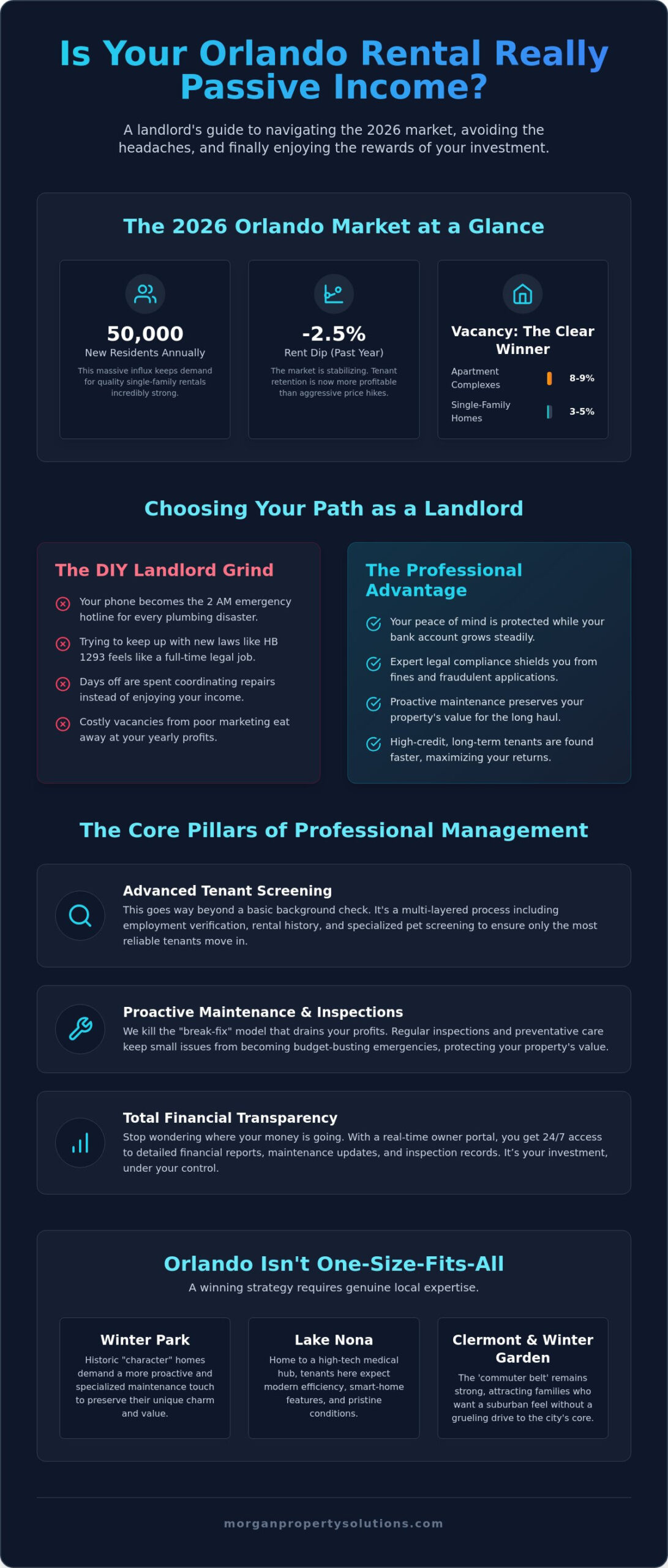 Long-Term Rental Management in Orlando: A Landlord’s Guide to Stress-Free Profits in 2026