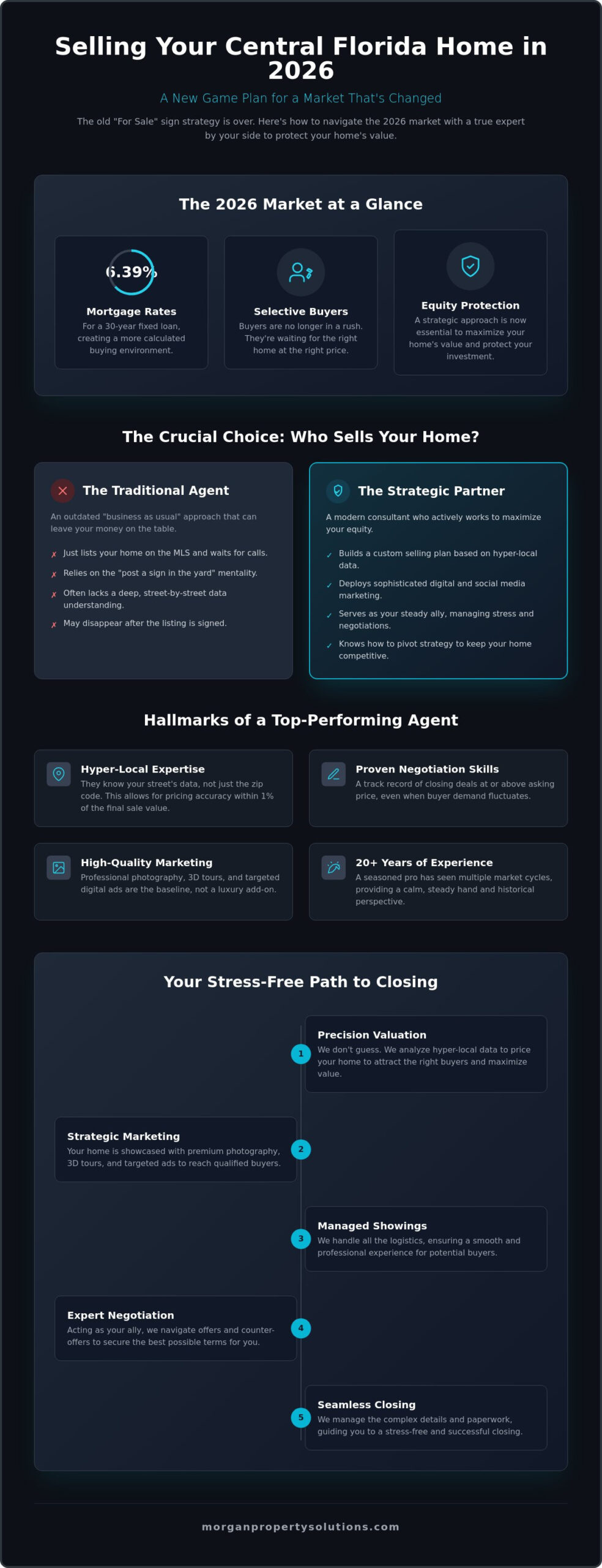 Finding the Best Real Estate Agent to Sell Your House in Central Florida in 2026