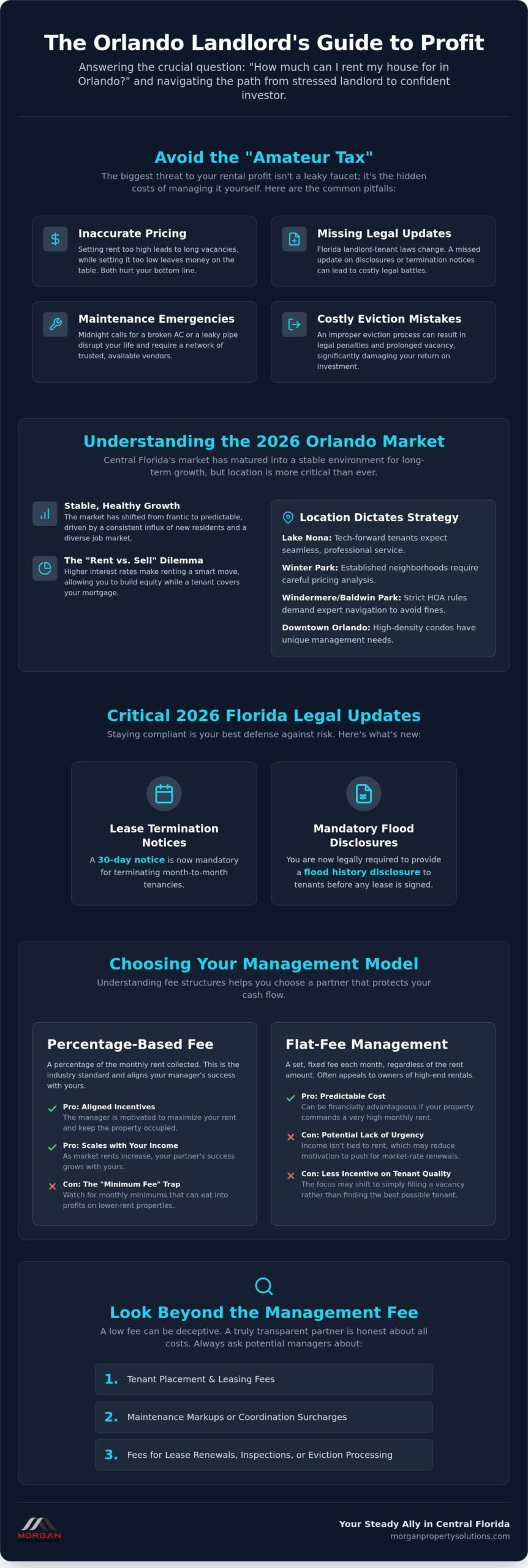 How Much Can I Rent My House for in Orlando? The 2026 Landlord's Guide to Fees and ROI