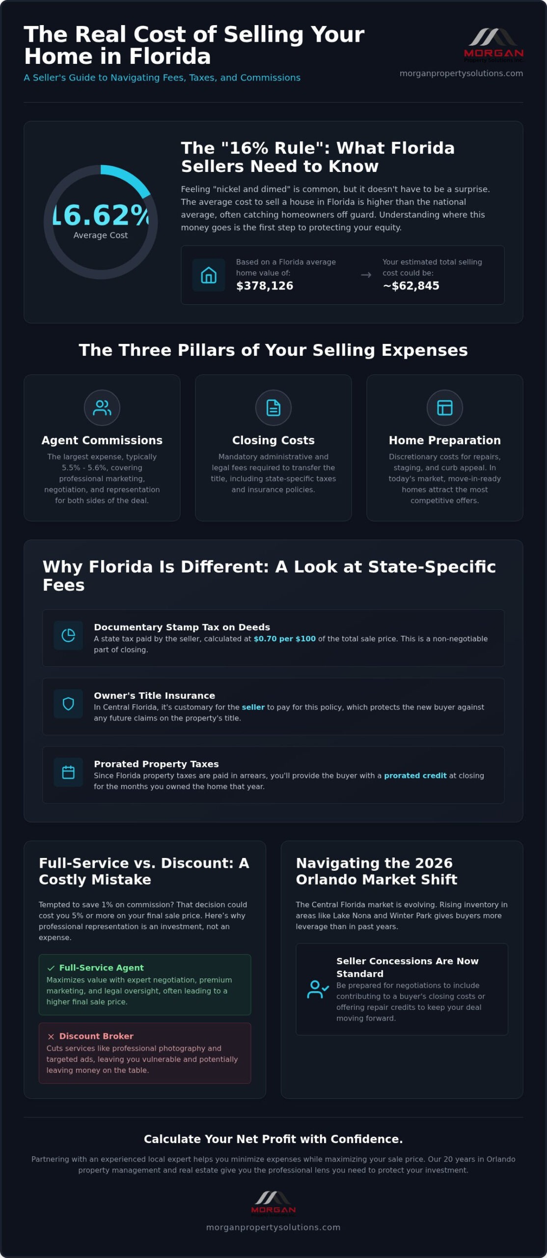 The Real Cost to Sell a House in Florida: A 2026 Seller's Guide