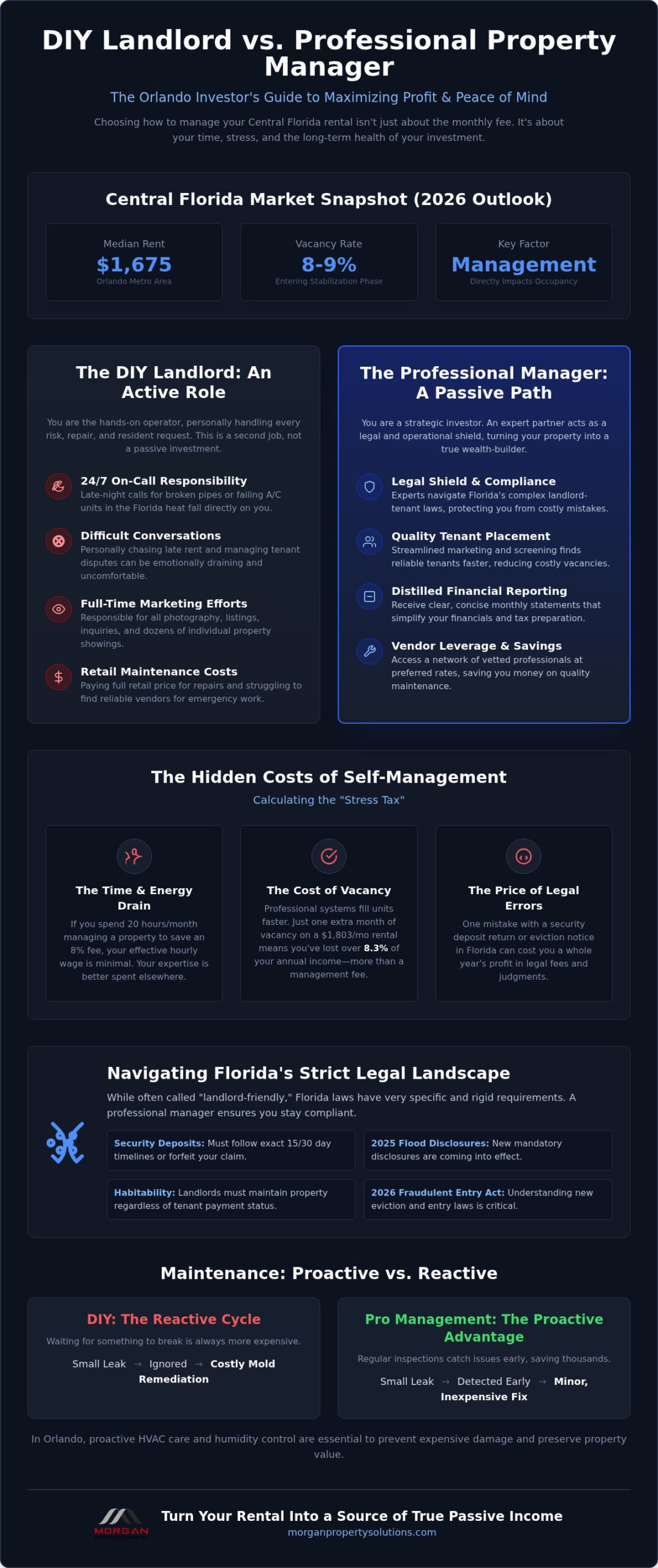 DIY Landlord vs. Property Manager in Florida: The 2026 ROI & Sanity Guide