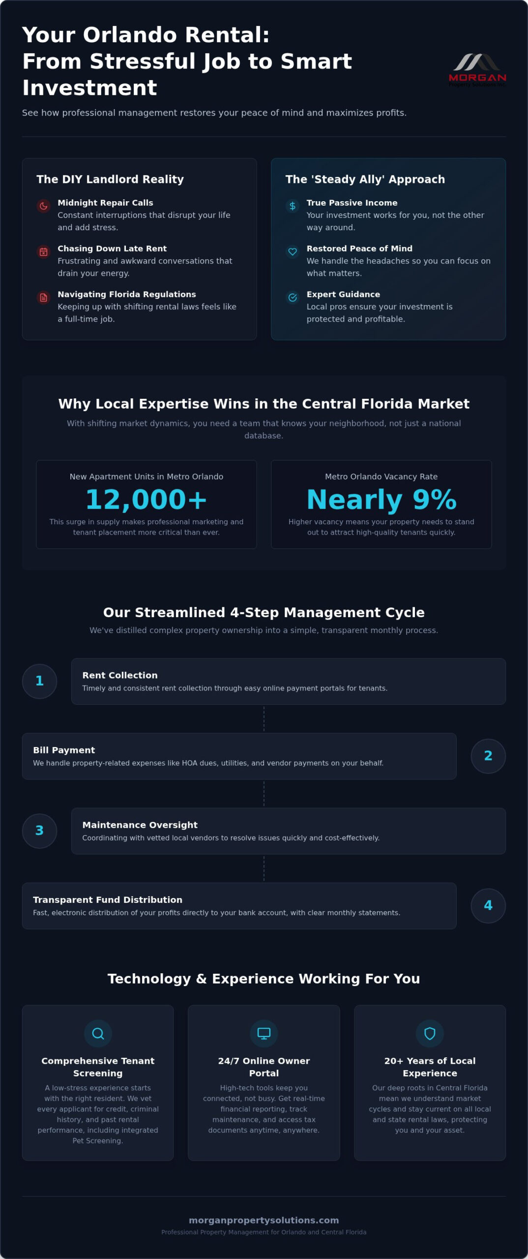 Morgan Property Management: Your Central Florida Guide to Stress-Free Ownership