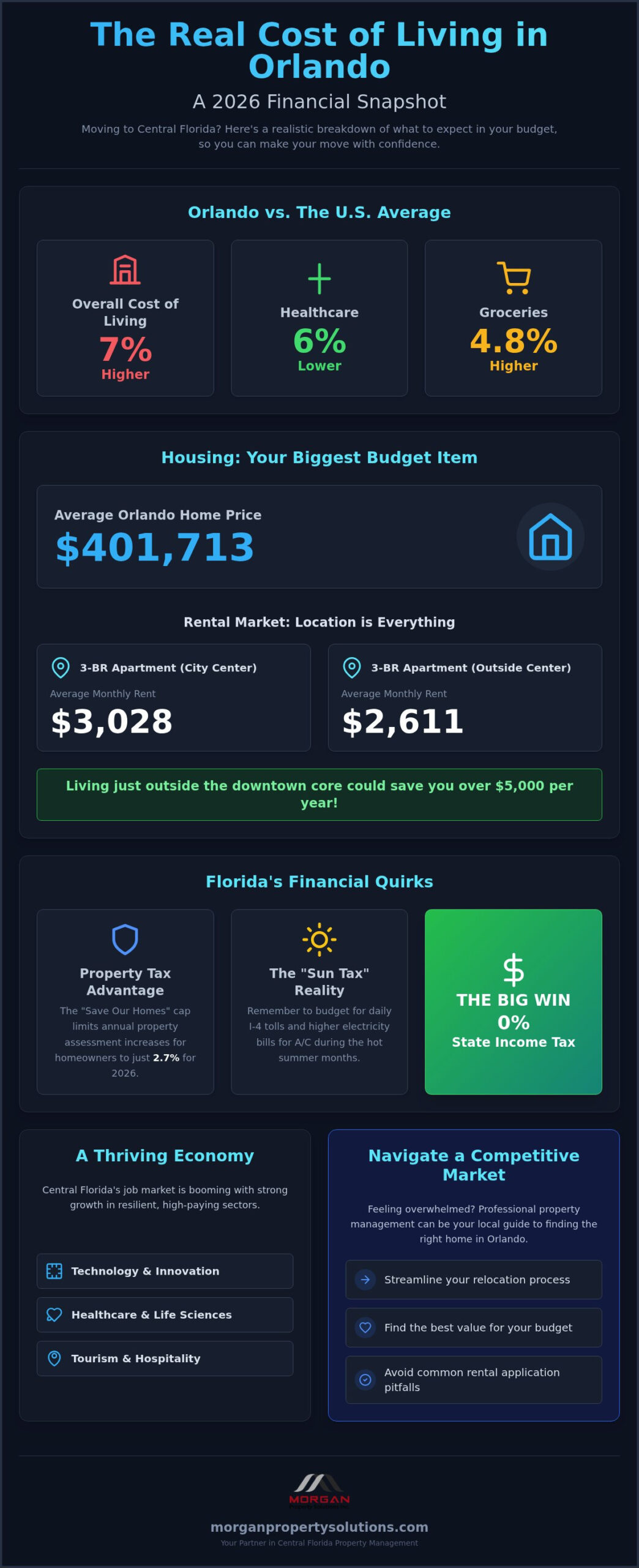 Cost of Living in Orlando Florida: Your 2026 Relocation Guide